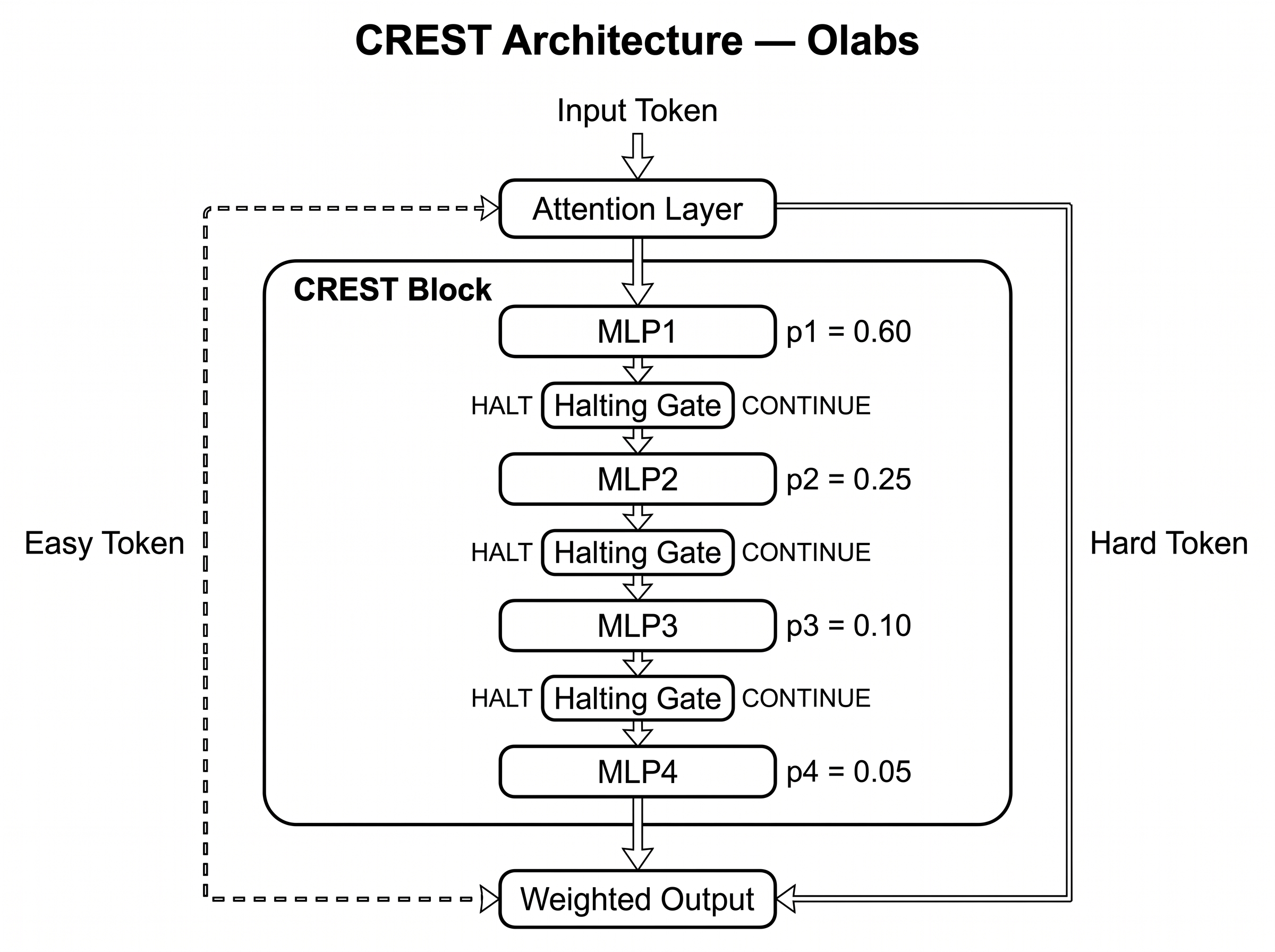 CREST Architecture