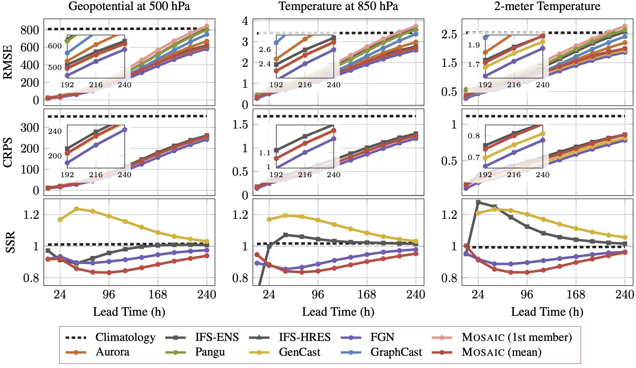 HRES benchmark results