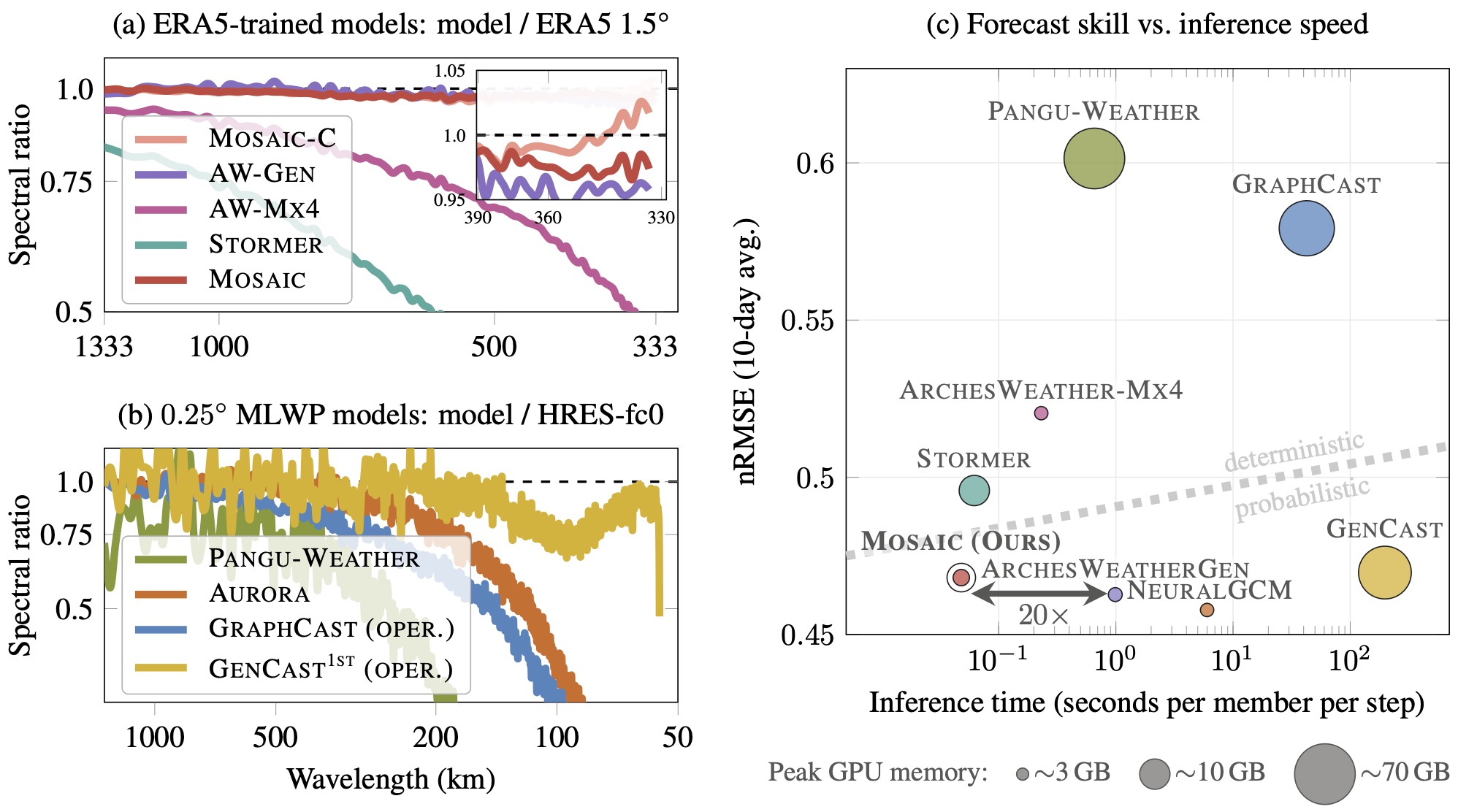 Spectral fidelity and skill–speed Pareto