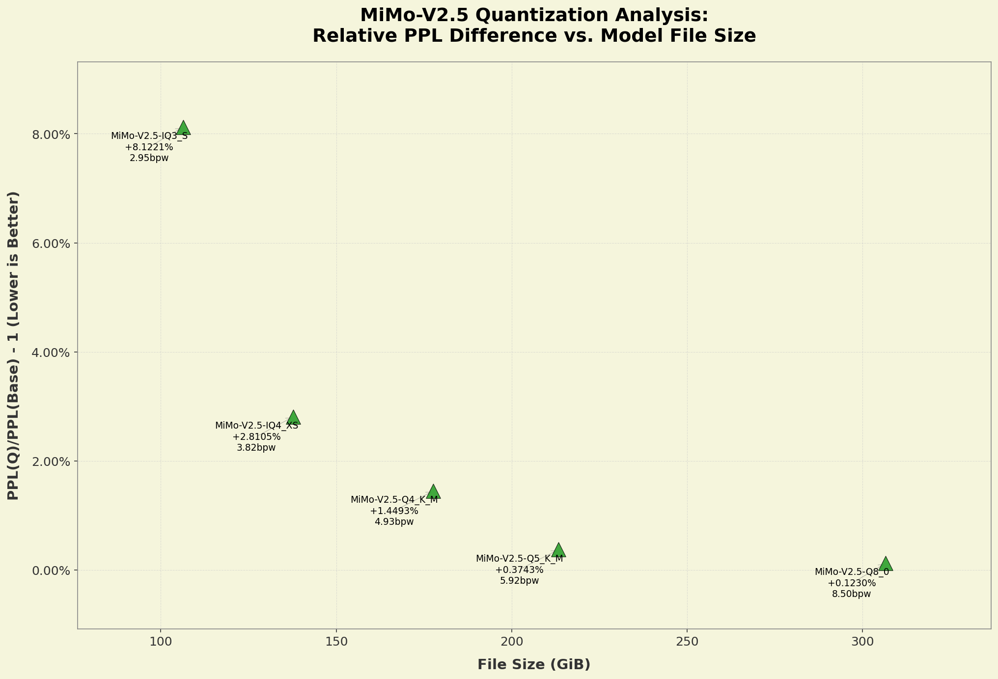 Chart showing Pareto PPL analysis of quants ppl_graph