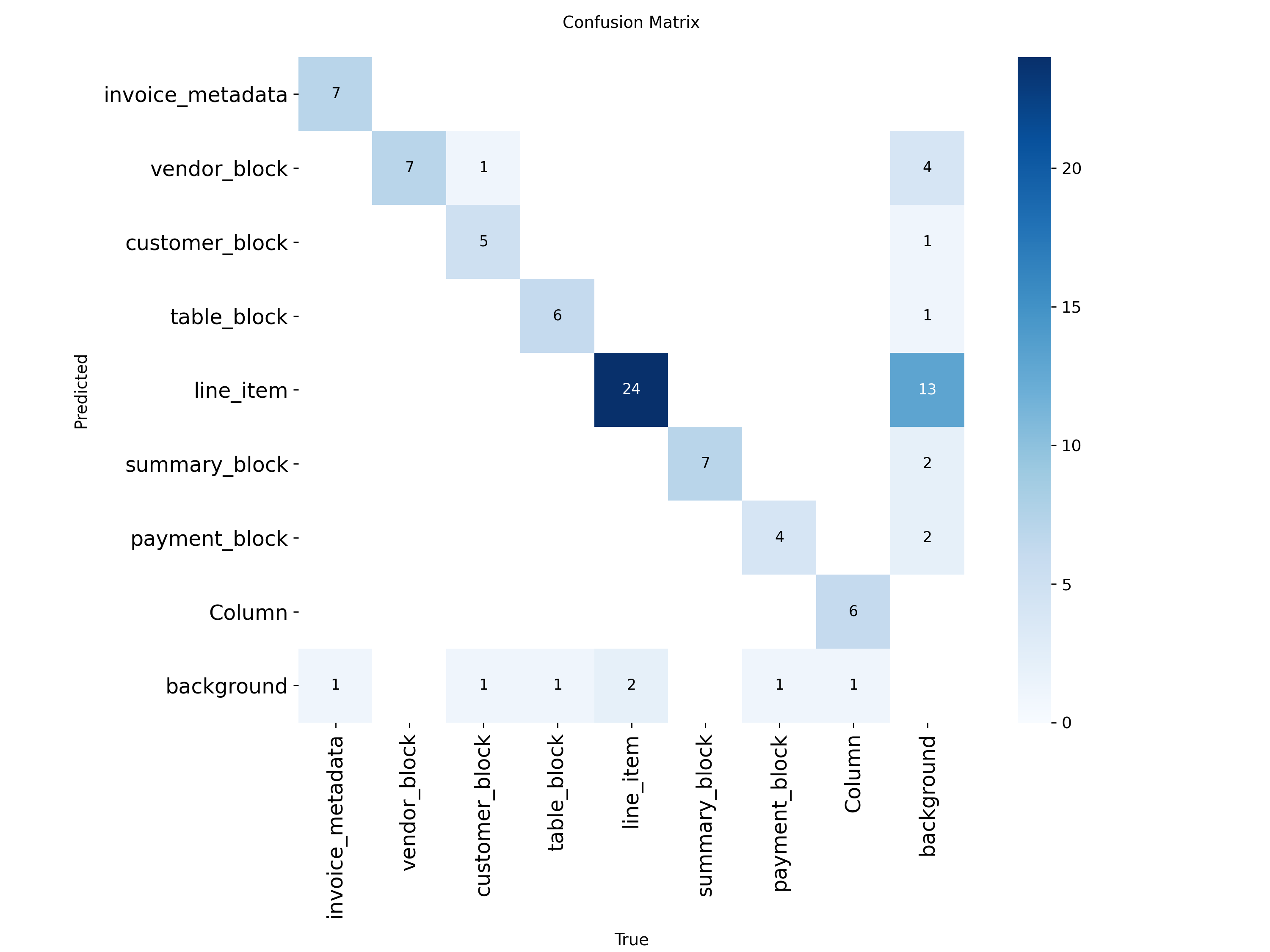 Confusion matrix