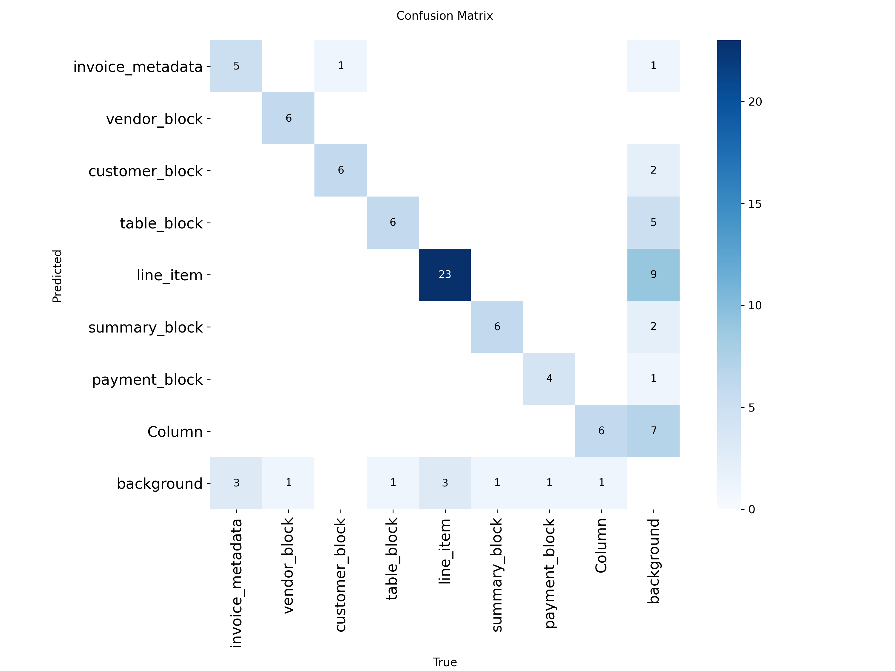 Confusion matrix