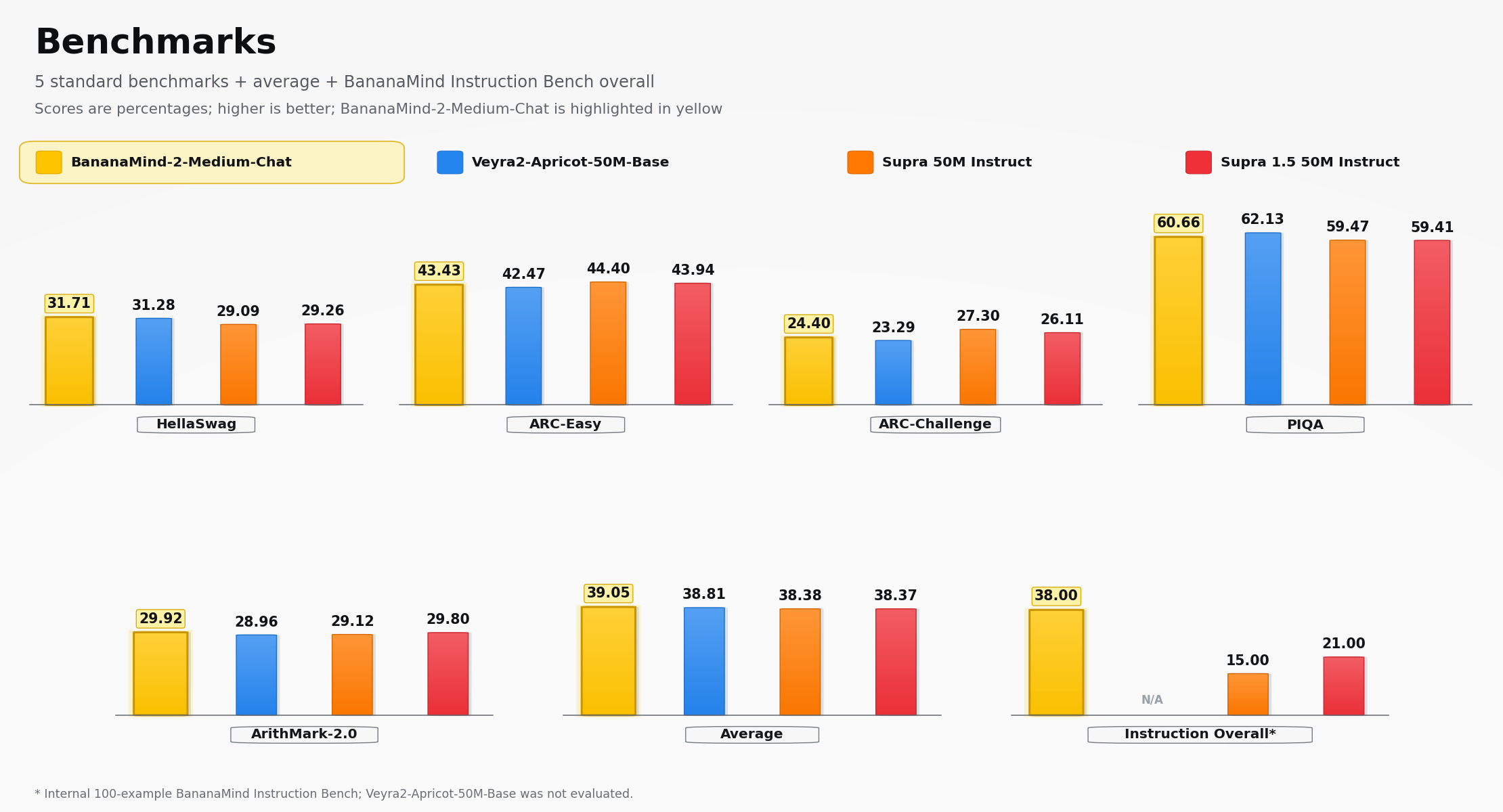 BananaMind 2 Medium Chat benchmarks