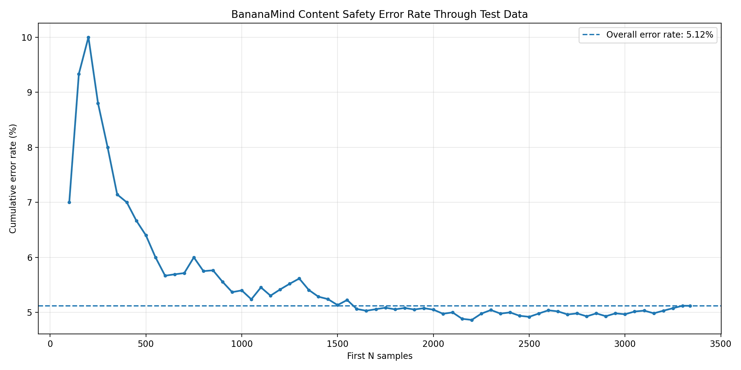 BananaMind Content Safety error rate through test data