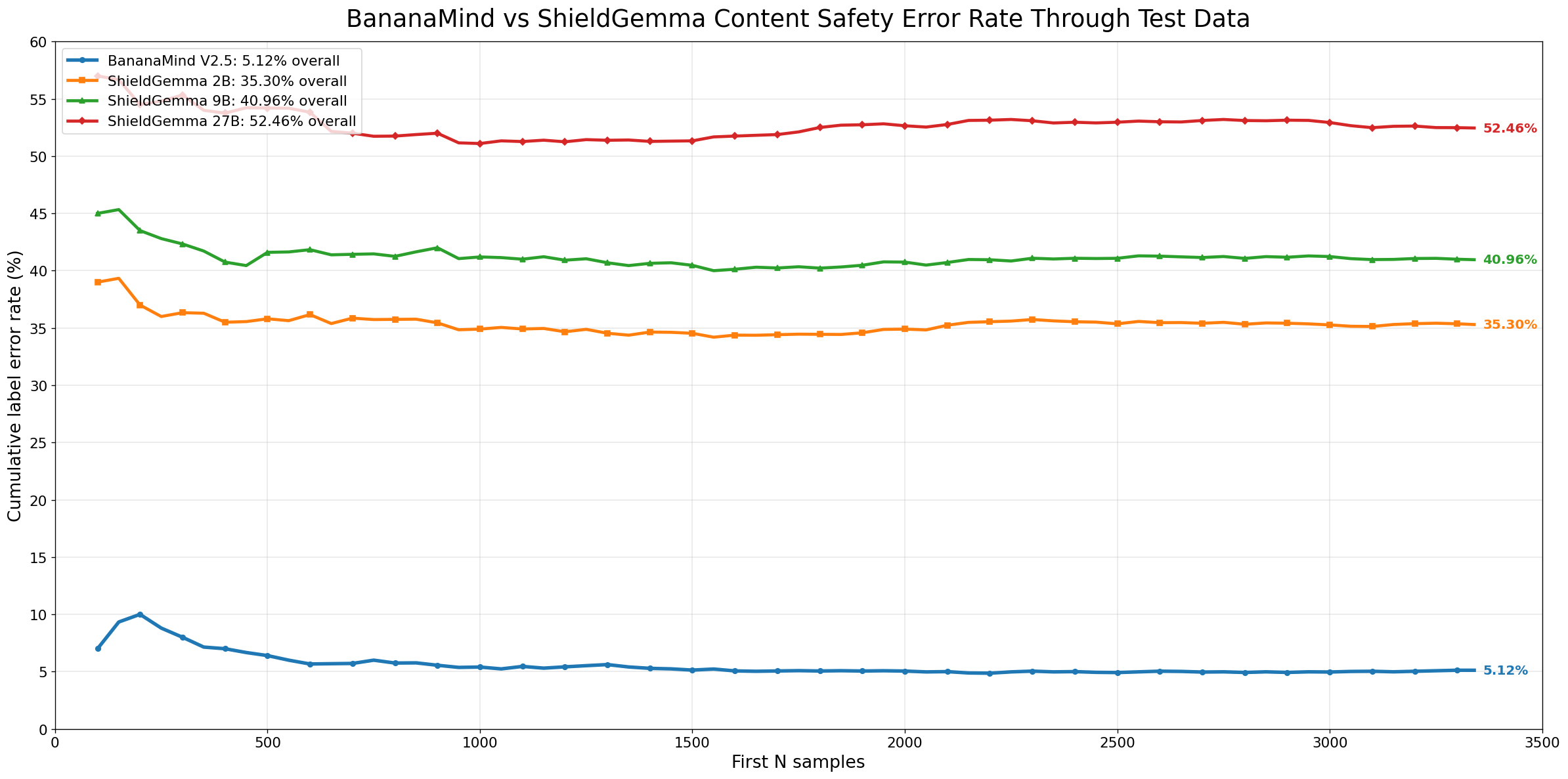 BananaMind vs ShieldGemma content safety error rate comparison