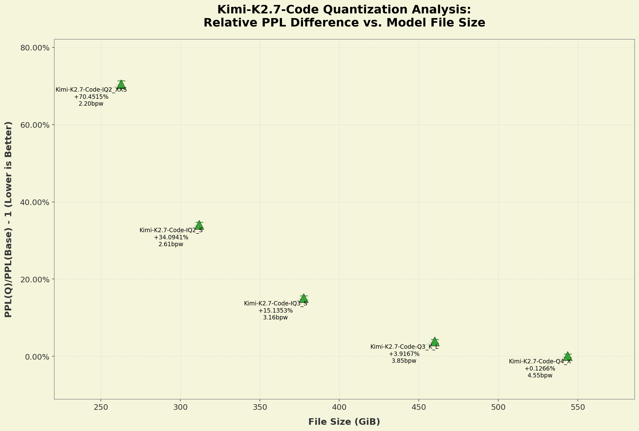 Chart showing Pareto PPL analysis of quants ppl_graph