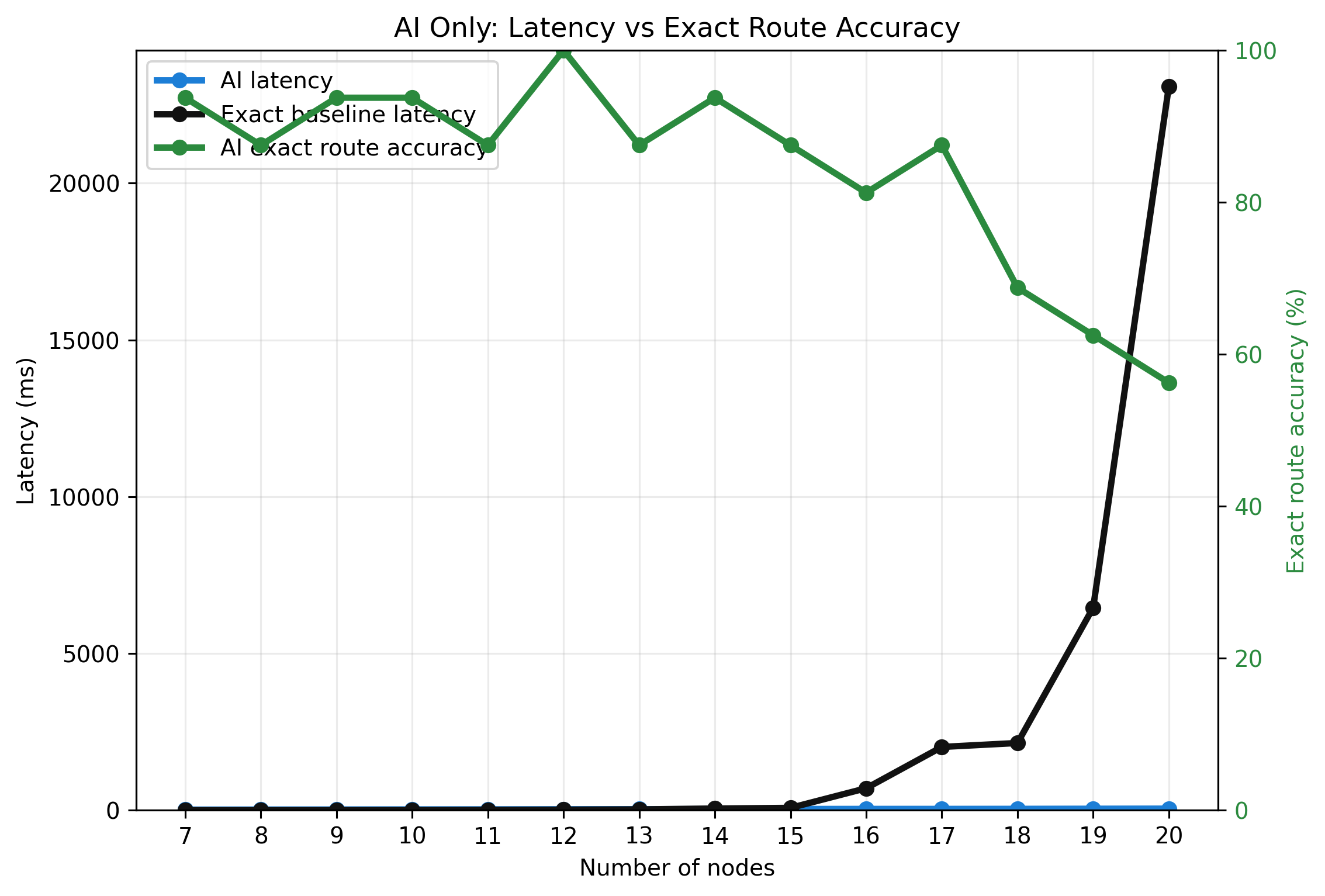 AI Only: Latency vs Exact Route Accuracy