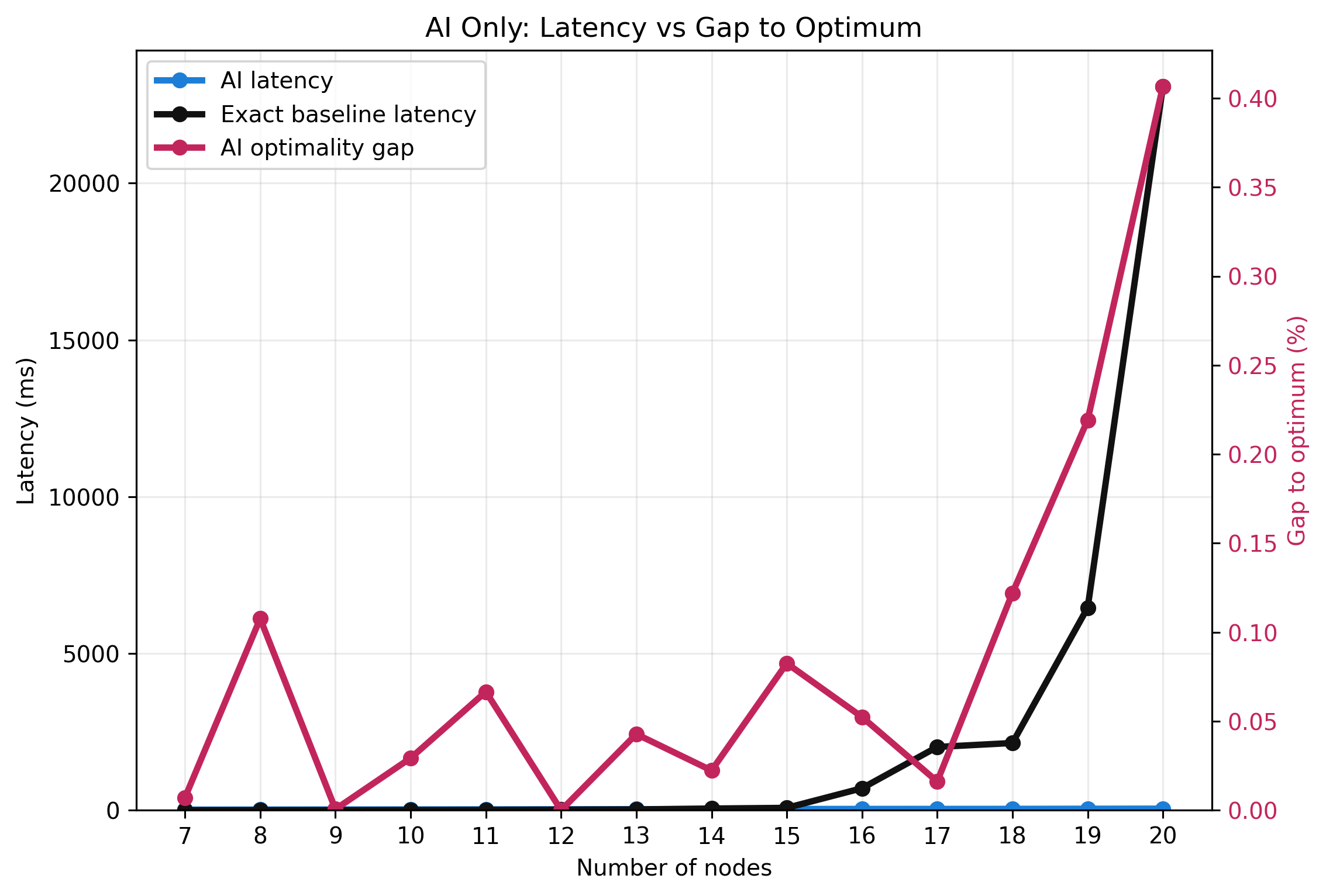 AI Only: Latency vs Gap to Optimum