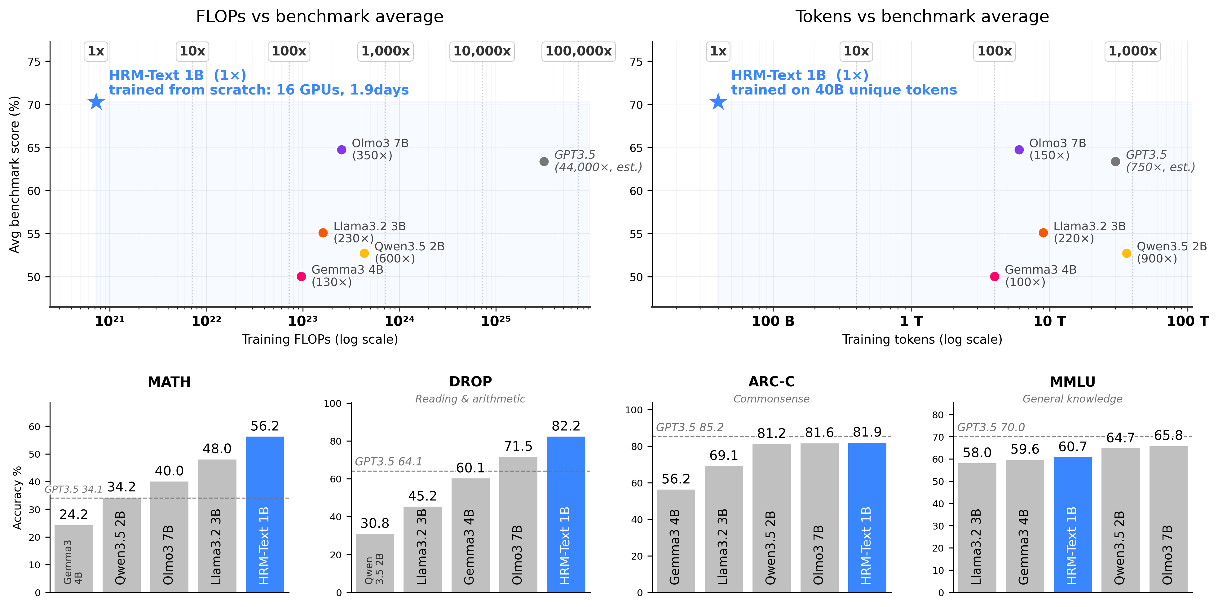 Benchmark scatter: FLOPs and tokens vs benchmark average for HRM-Text-1B vs comparable models