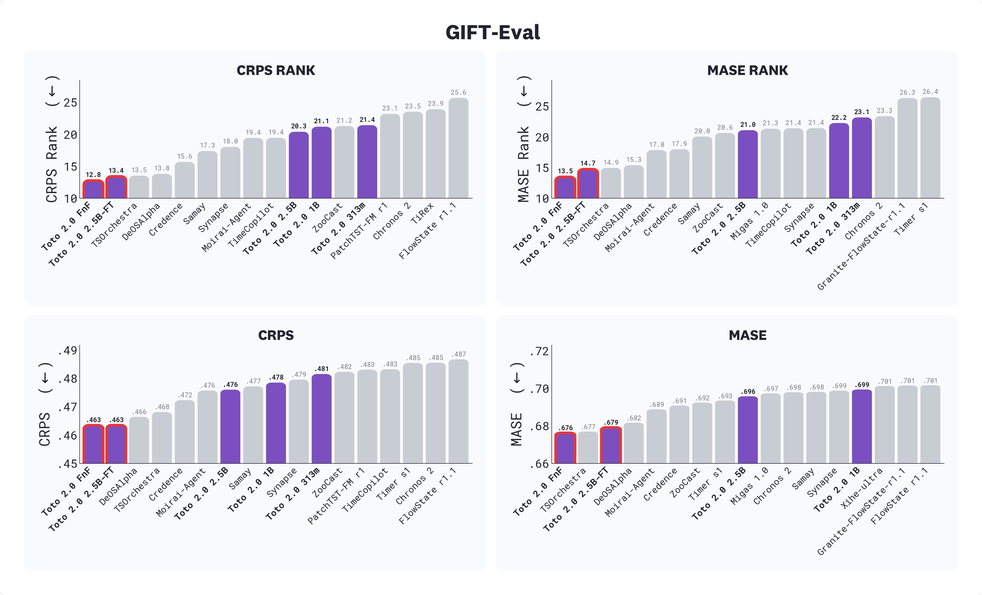 GIFT-Eval bar metrics — Toto 2.0 2.5B-FT highlighted