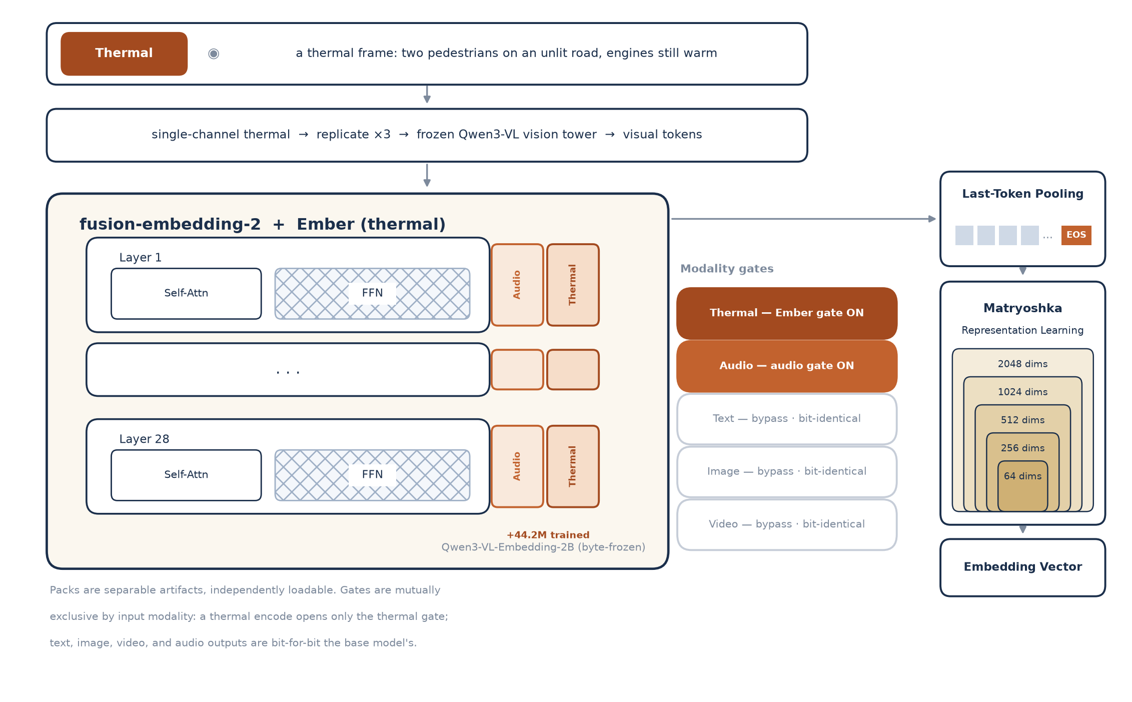 Ember architecture overview