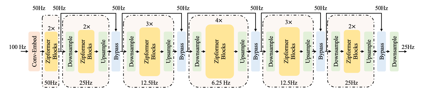 Zipformer architecture