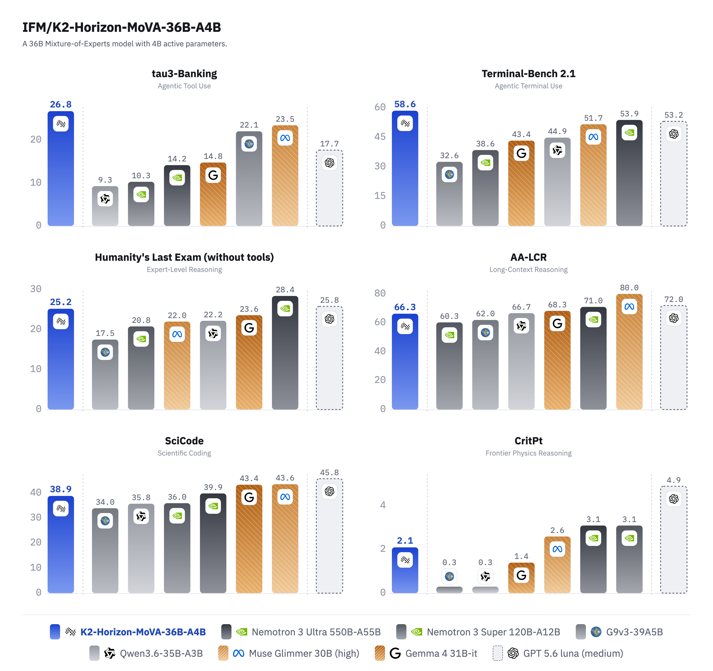 K2-Horizon-MoVA-36B-A4B benchmark results against open MoE, dense, and closed models