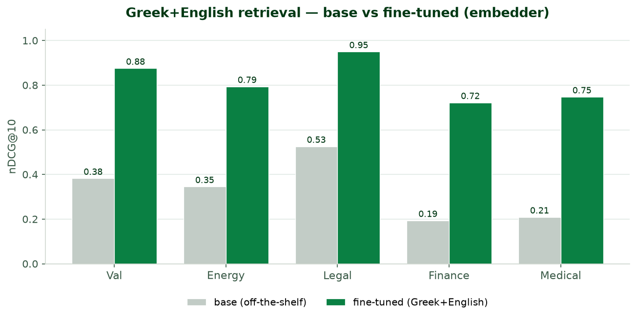 Greek+English retrieval — base vs fine-tuned