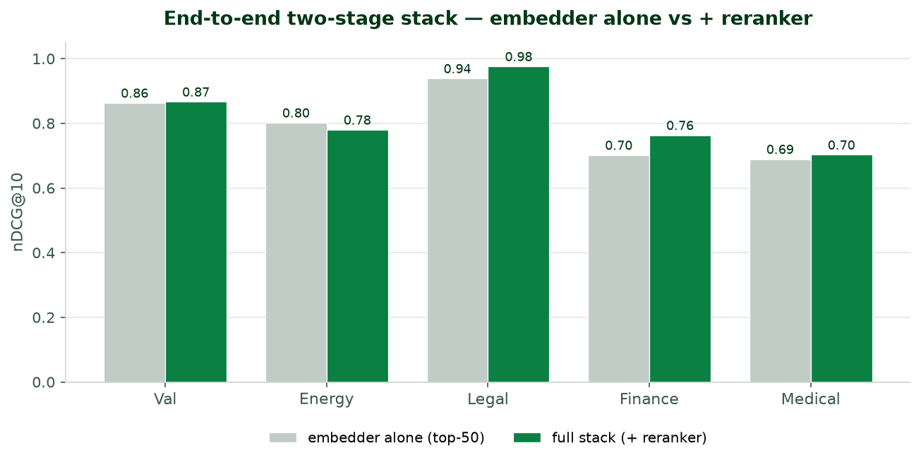 End-to-end two-stage stack — embedder alone vs + reranker