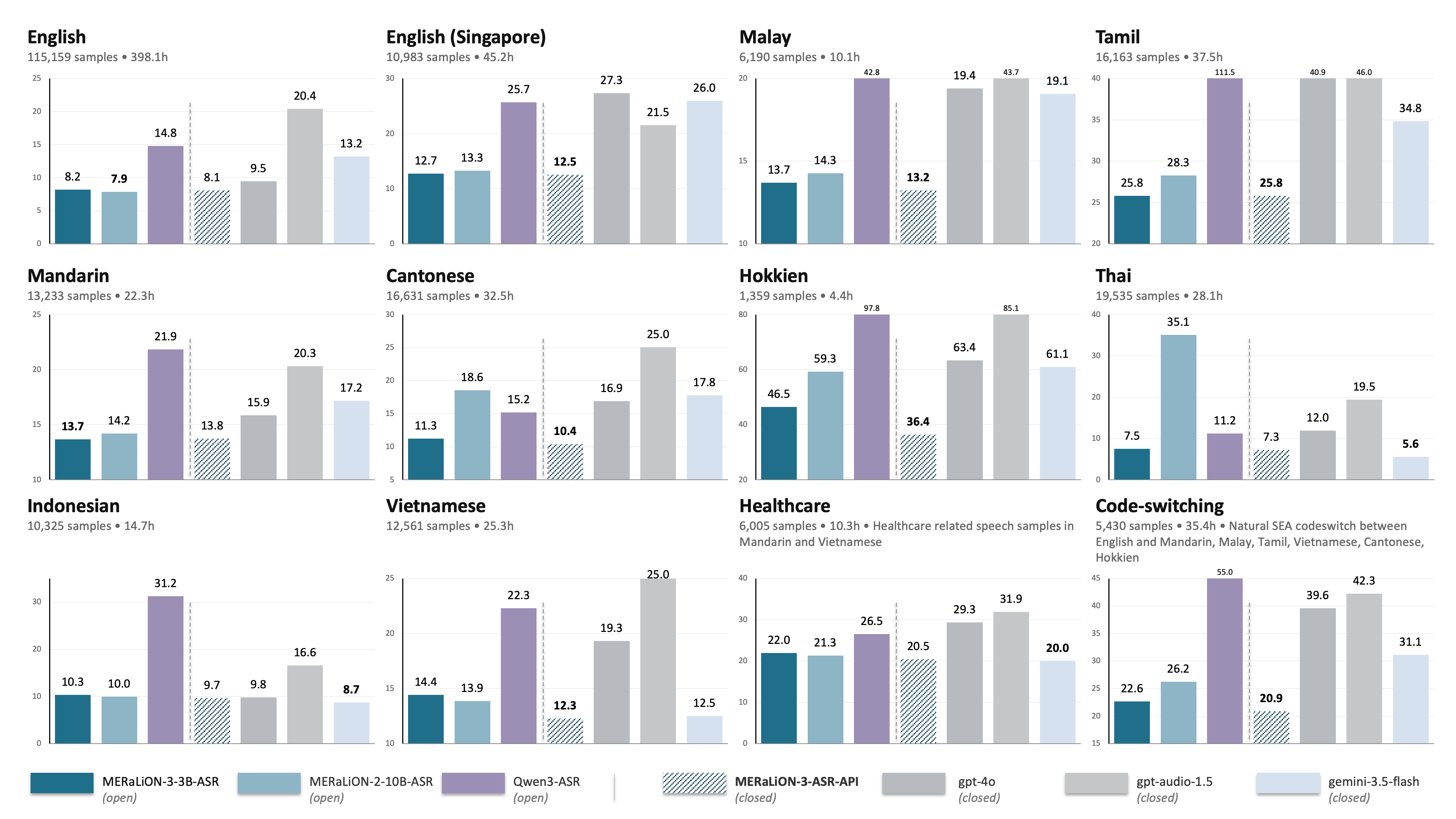 ASR WER comparison across 12 language and domain sections