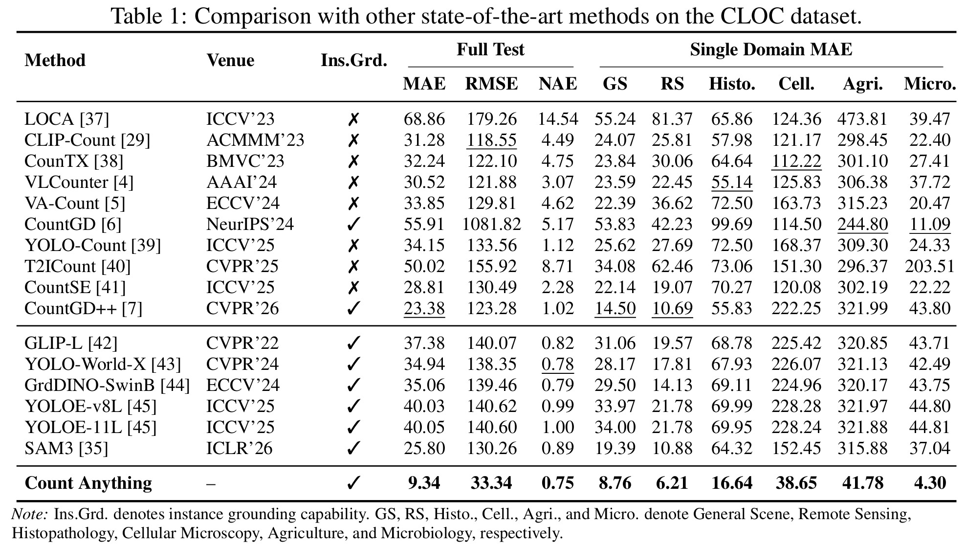 Main CLOC comparison table from the paper