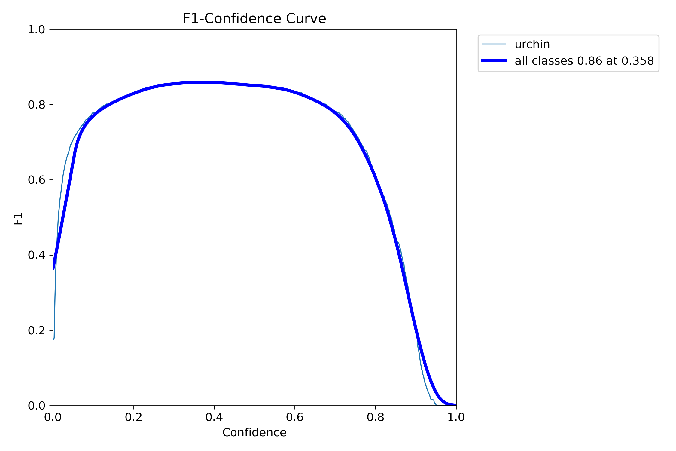 F1–Confidence Curve