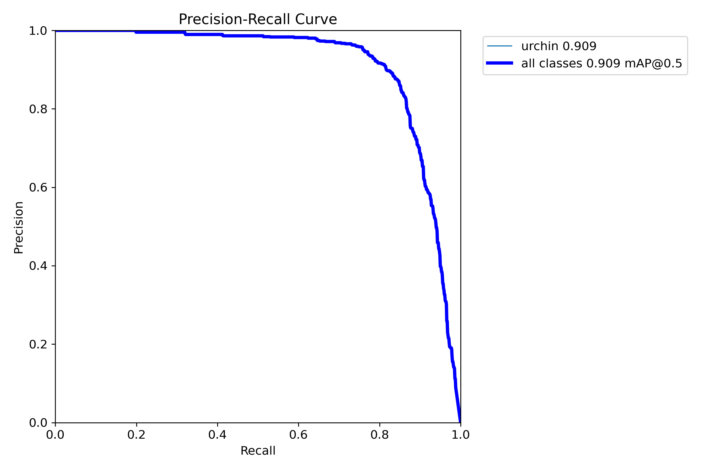 Precision–Recall Curve