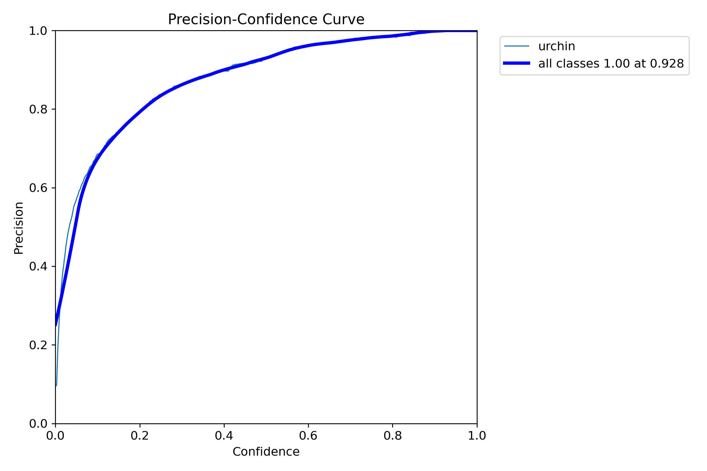 Precision–Confidence Curve