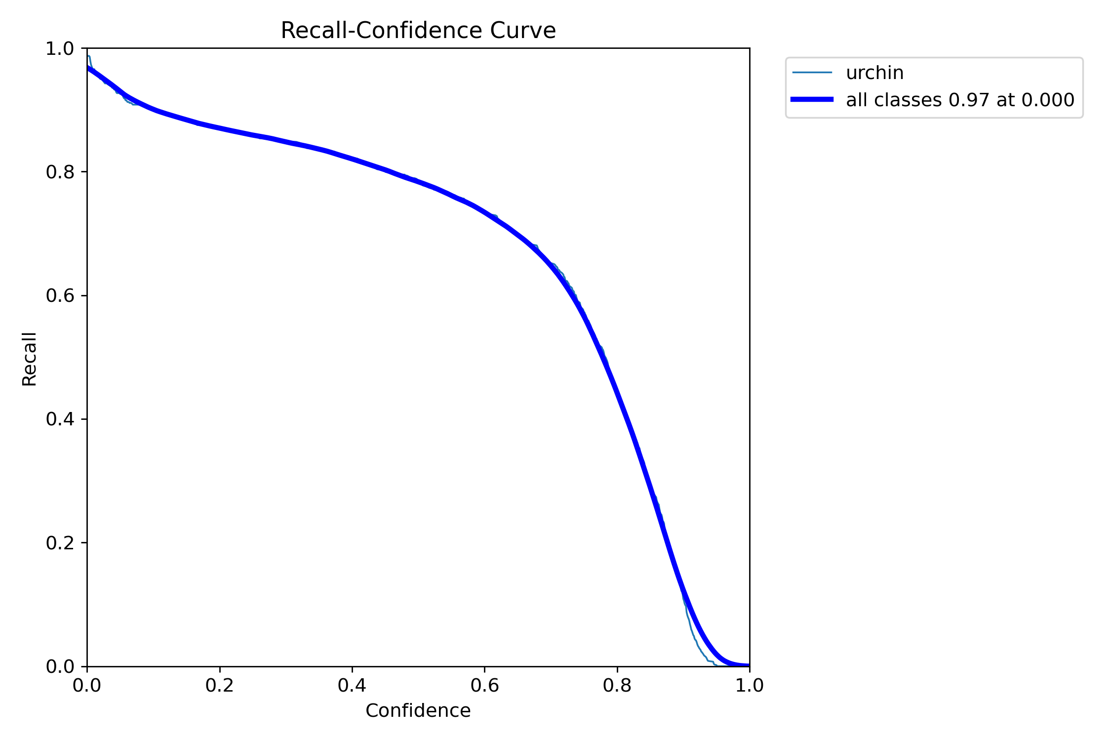 Recall–Confidence Curve