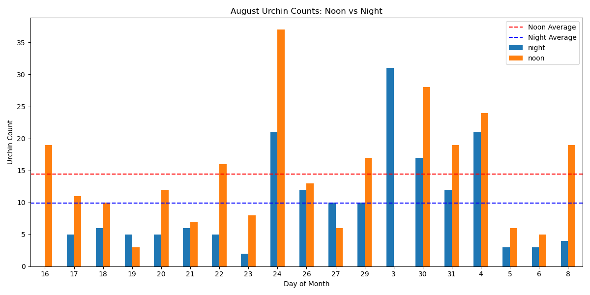 aug_data_analysis