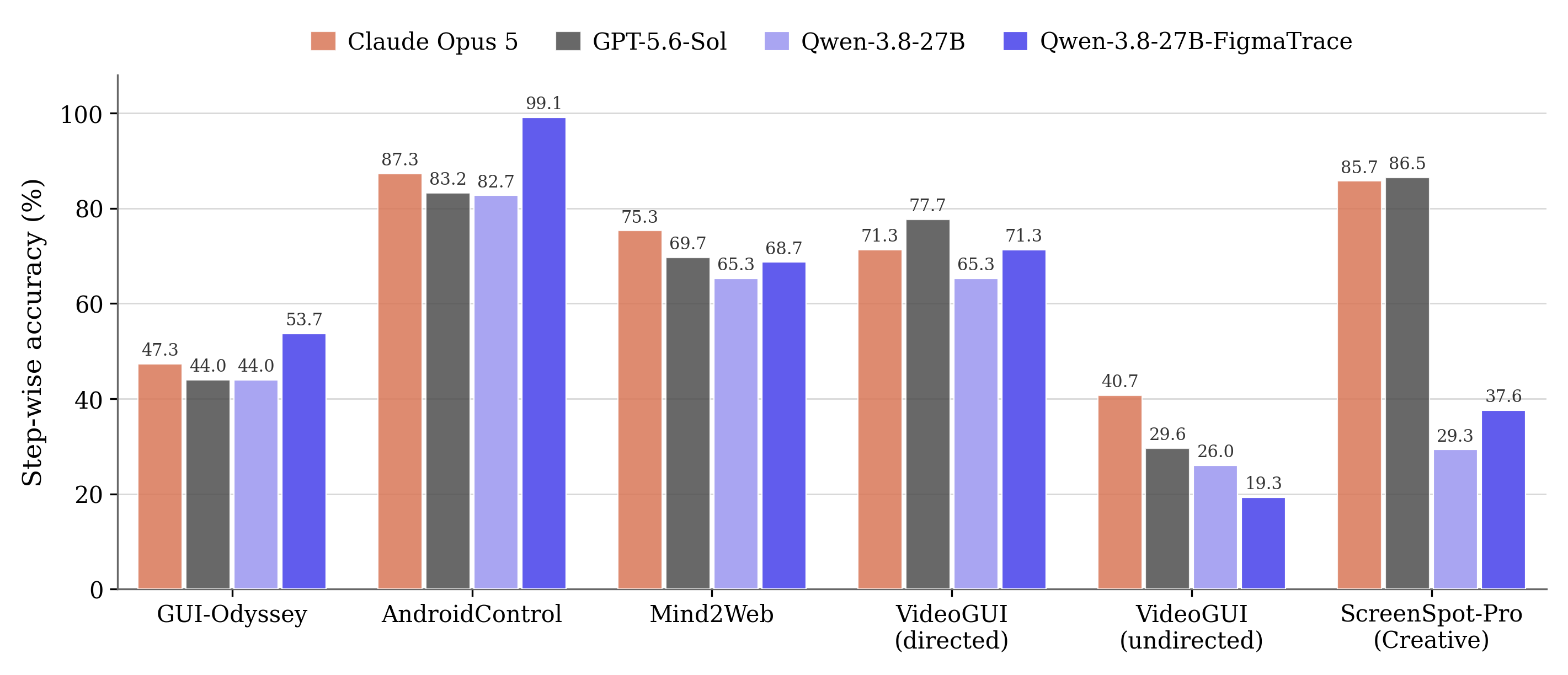 Step-wise accuracy across GUI agent benchmarks