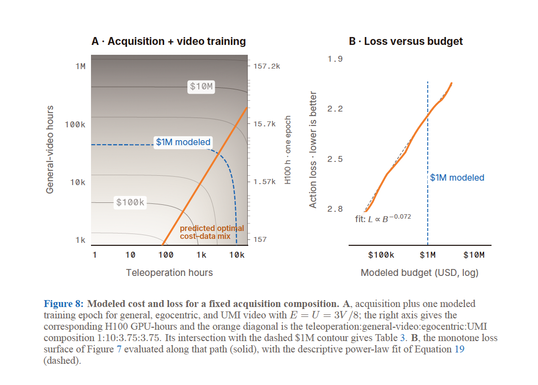 Modeled acquisition and training costs across data mixtures, with action loss plotted against budget.
