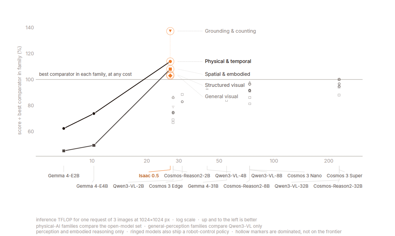 Isaac 0.5 perception benchmark scores relative to the best comparator in each family, plotted against inference TFLOP.