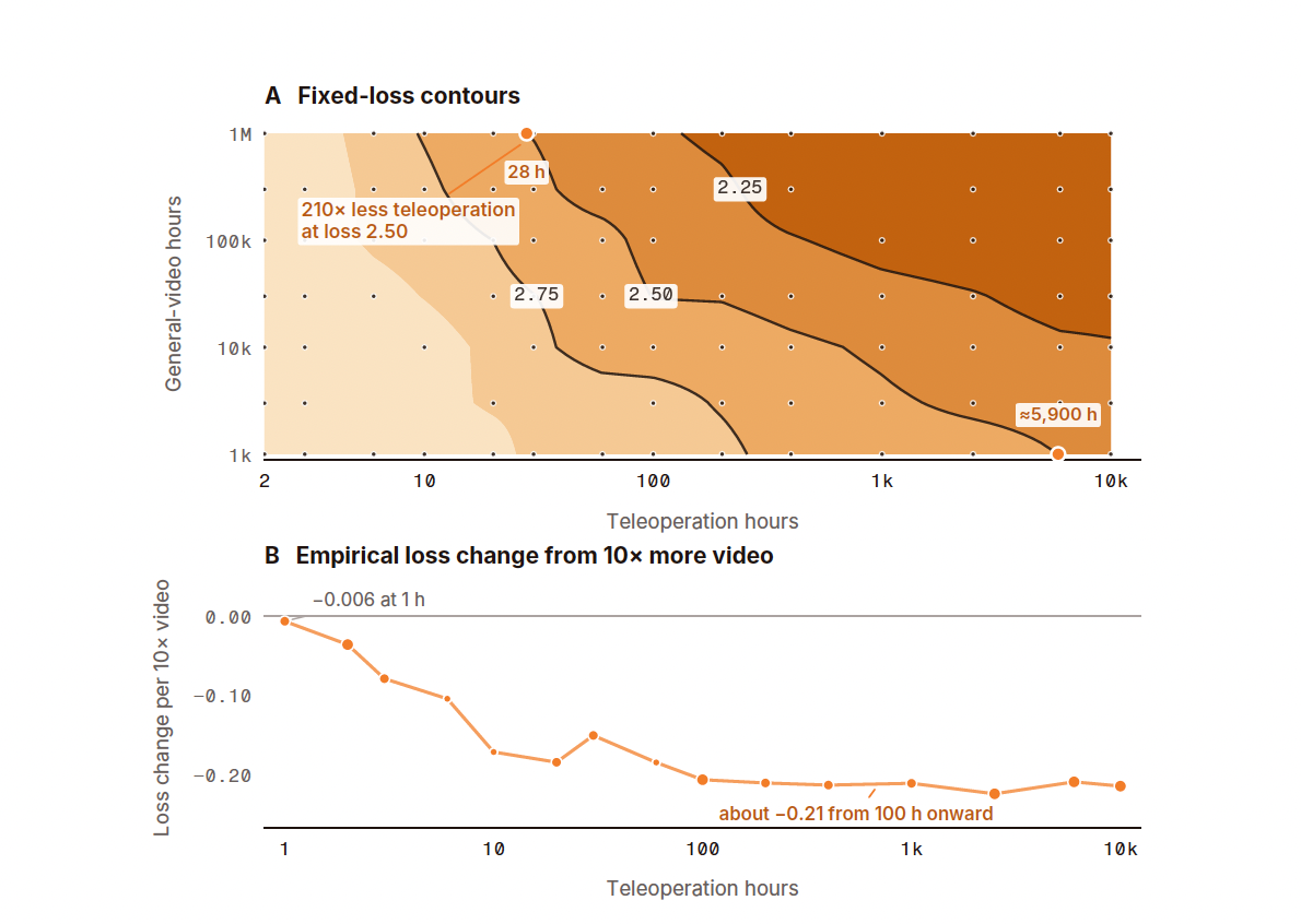 Fixed-loss contours across general-video and teleoperation hours, plus action-loss change from adding 10× more video.