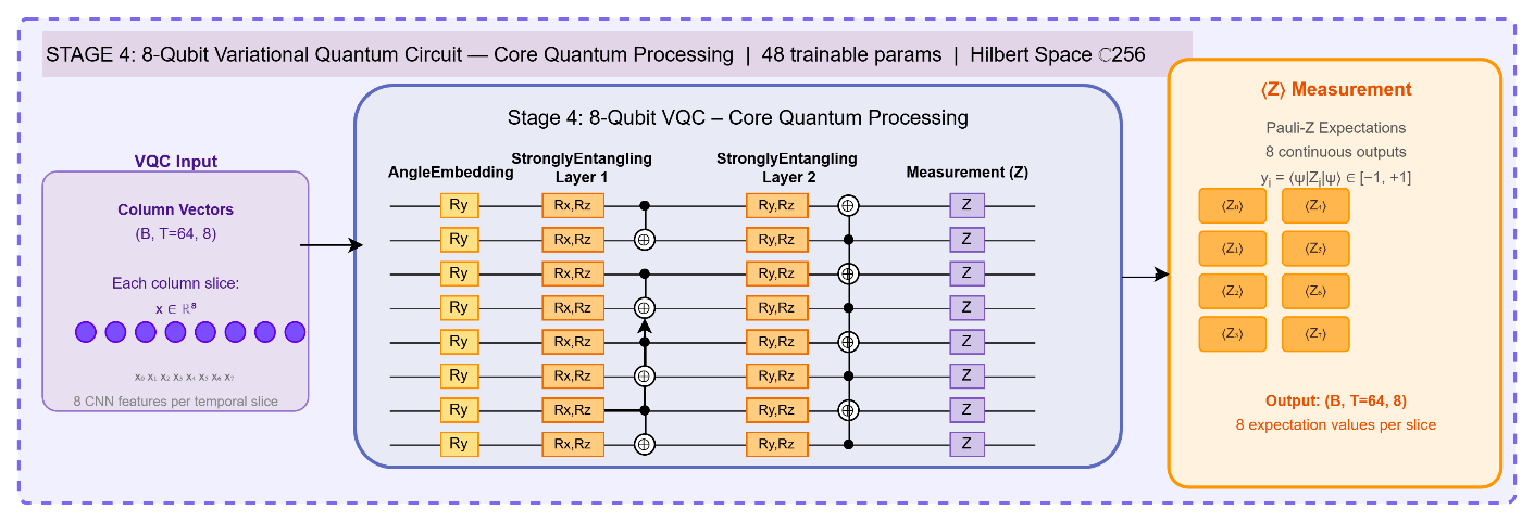 Quantum Circuit