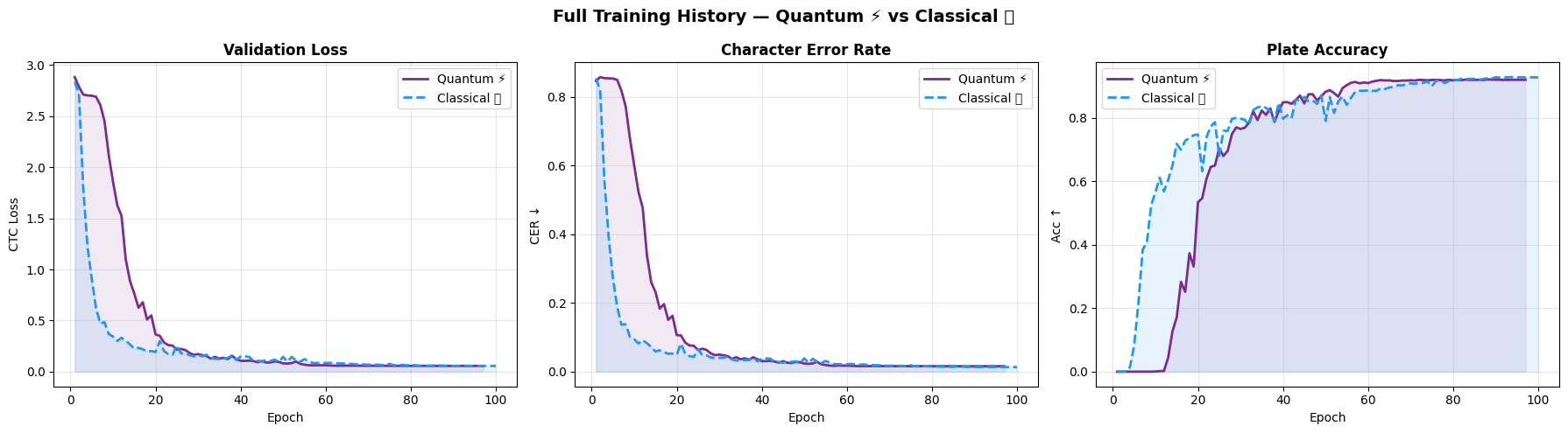 Training Convergence