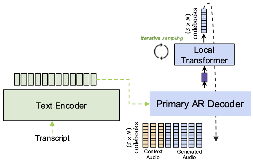 MagpieTTS Model Architecture