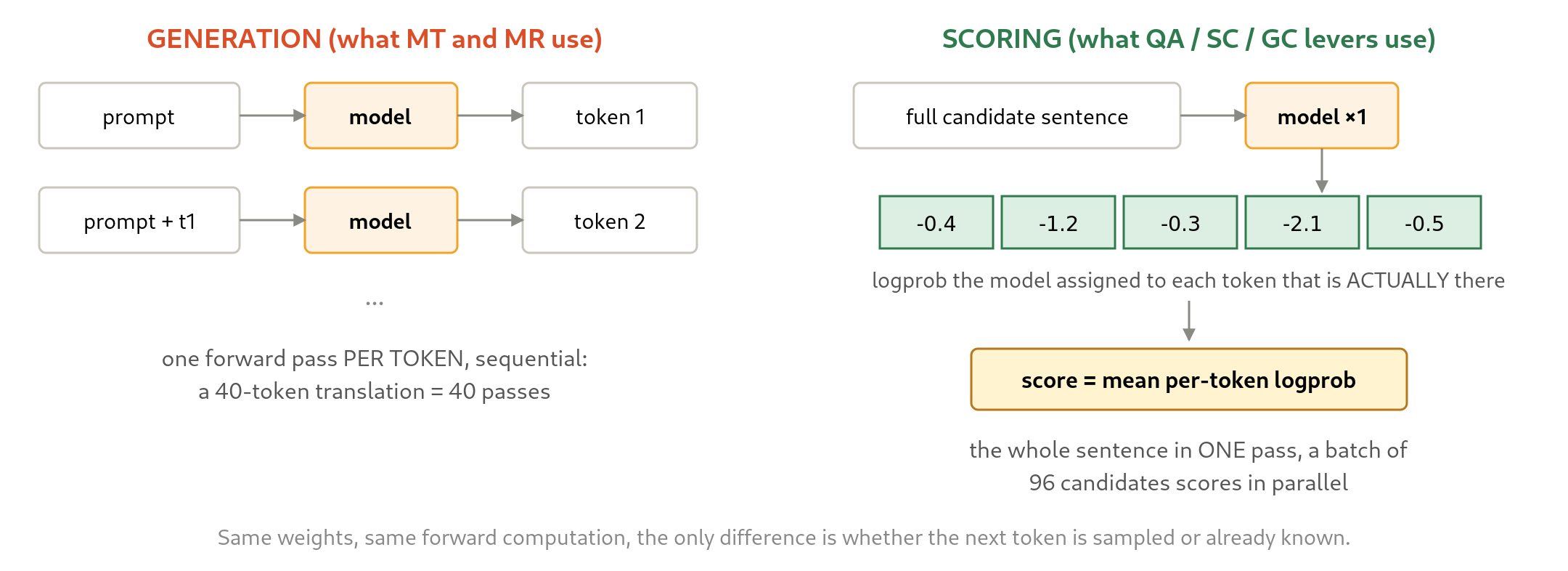 Generate versus score