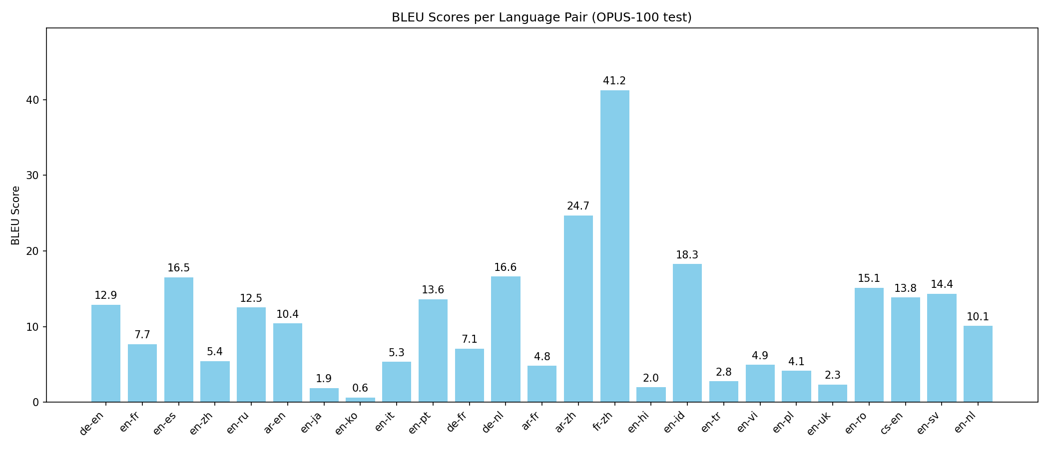 BLEU Scores
