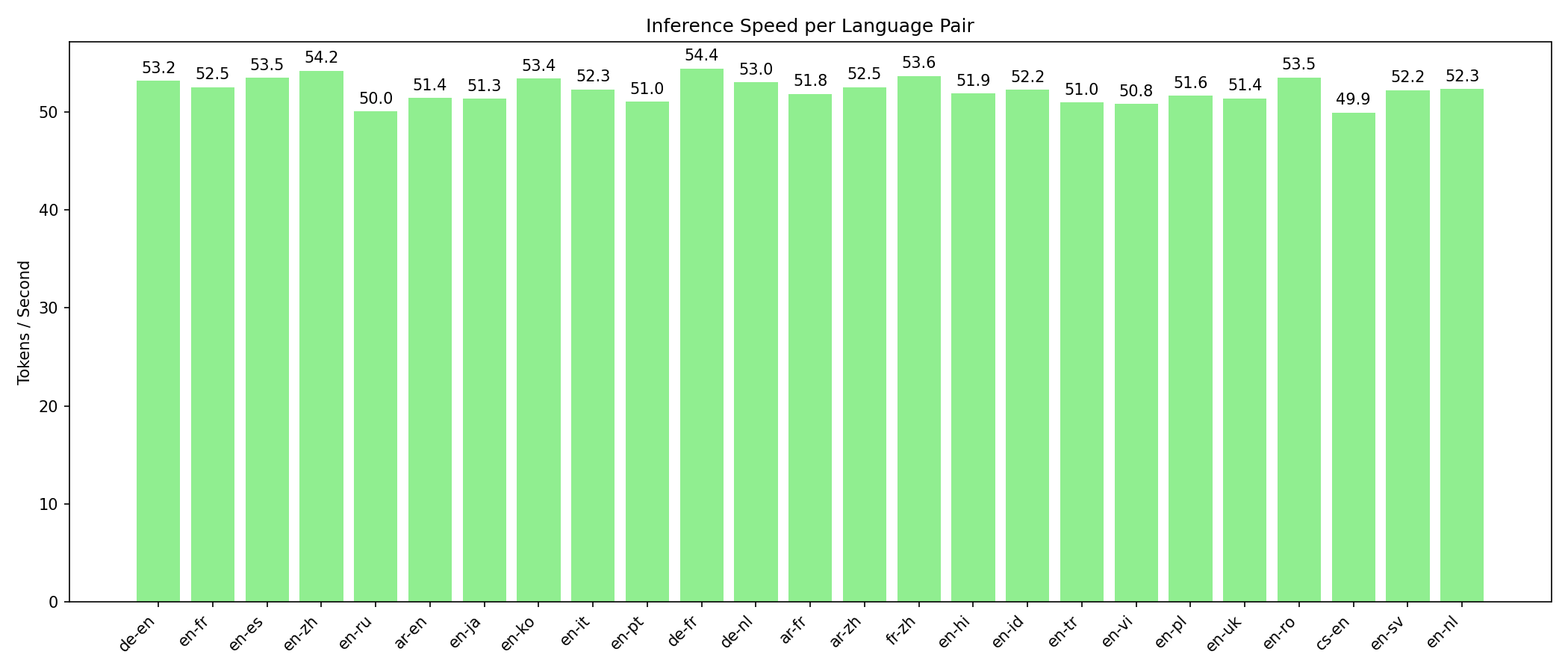 Speed