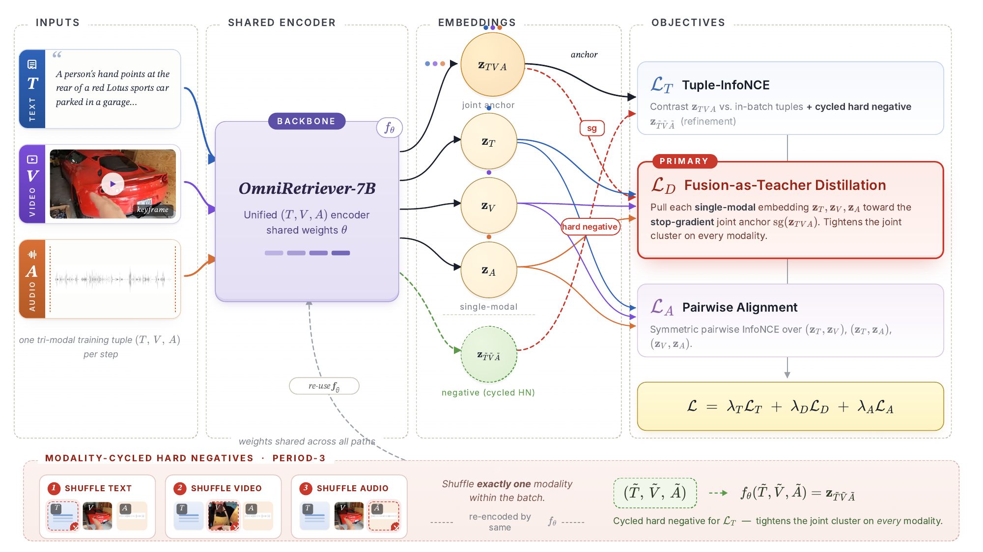OmniRetriever method overview