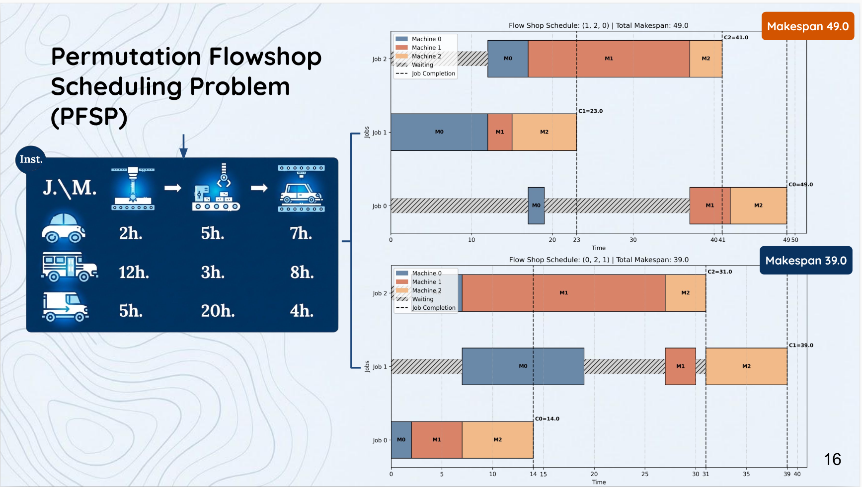 PFSP example — 3 jobs, 3 machines: two schedules of the same jobs yield makespans of 49 h vs 39 h