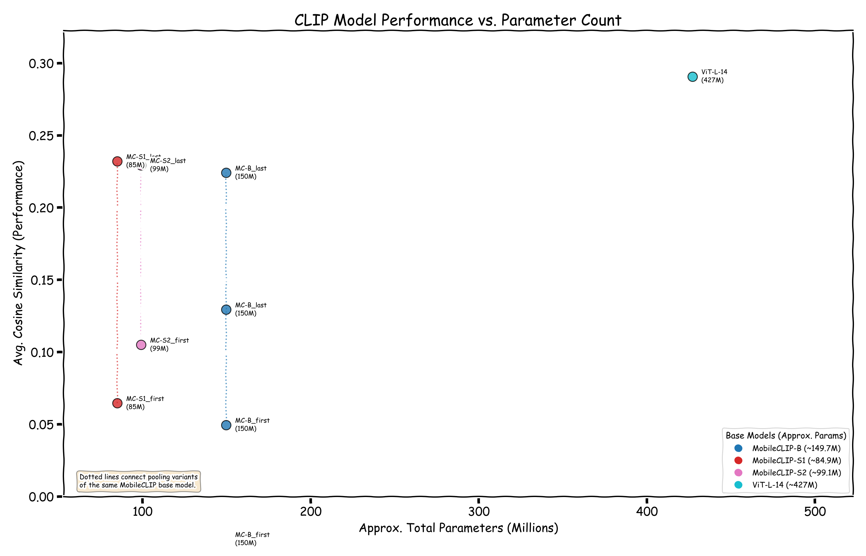 Size vs Performance