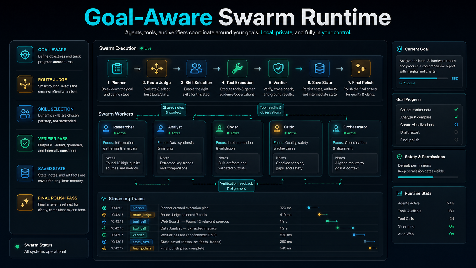 Goal-aware swarm runtime feature card
