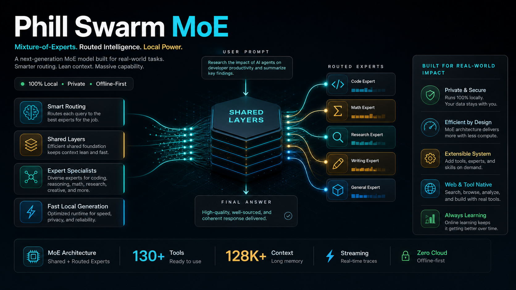 Phill Swarm MoE feature card