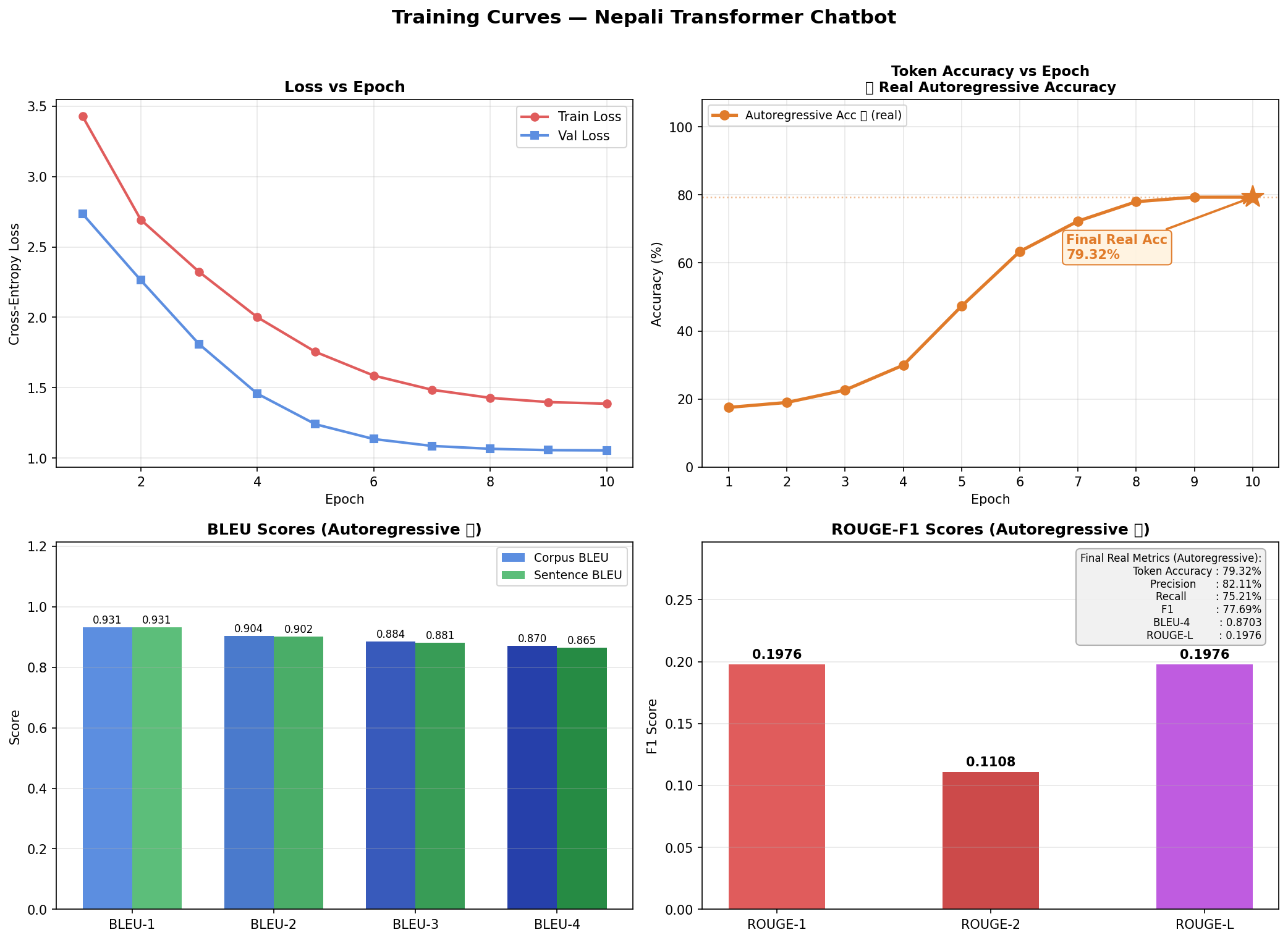 Training Curves