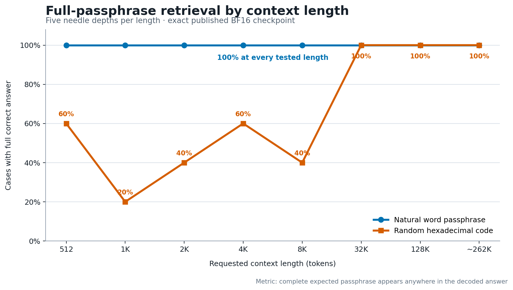 Natural-word and random-hex full retrieval across context lengths