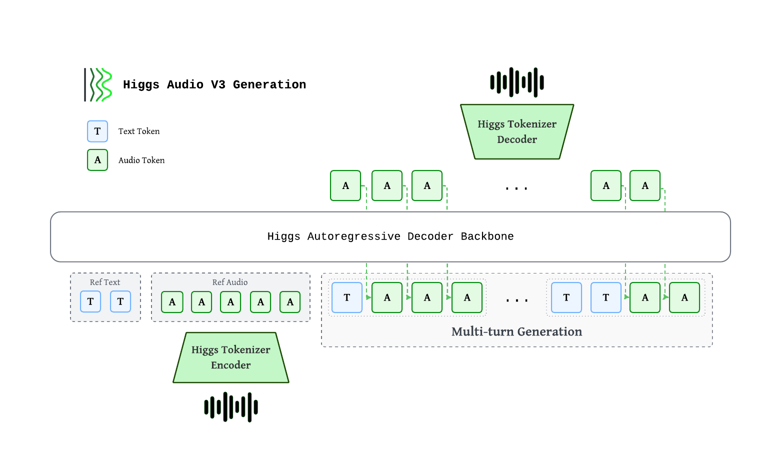 Higgs TTS 3 Architecture