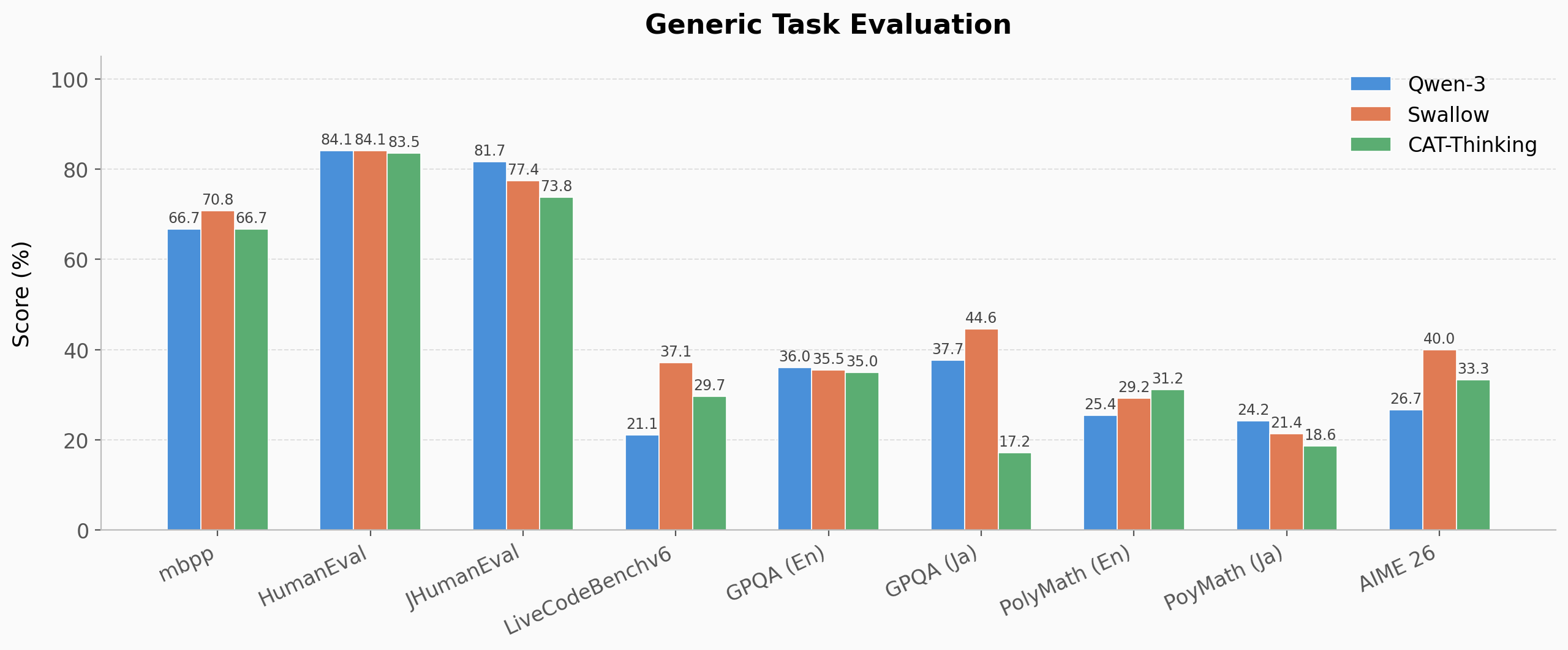 Evaluation of CAT-Thinking in coding and math tasks.