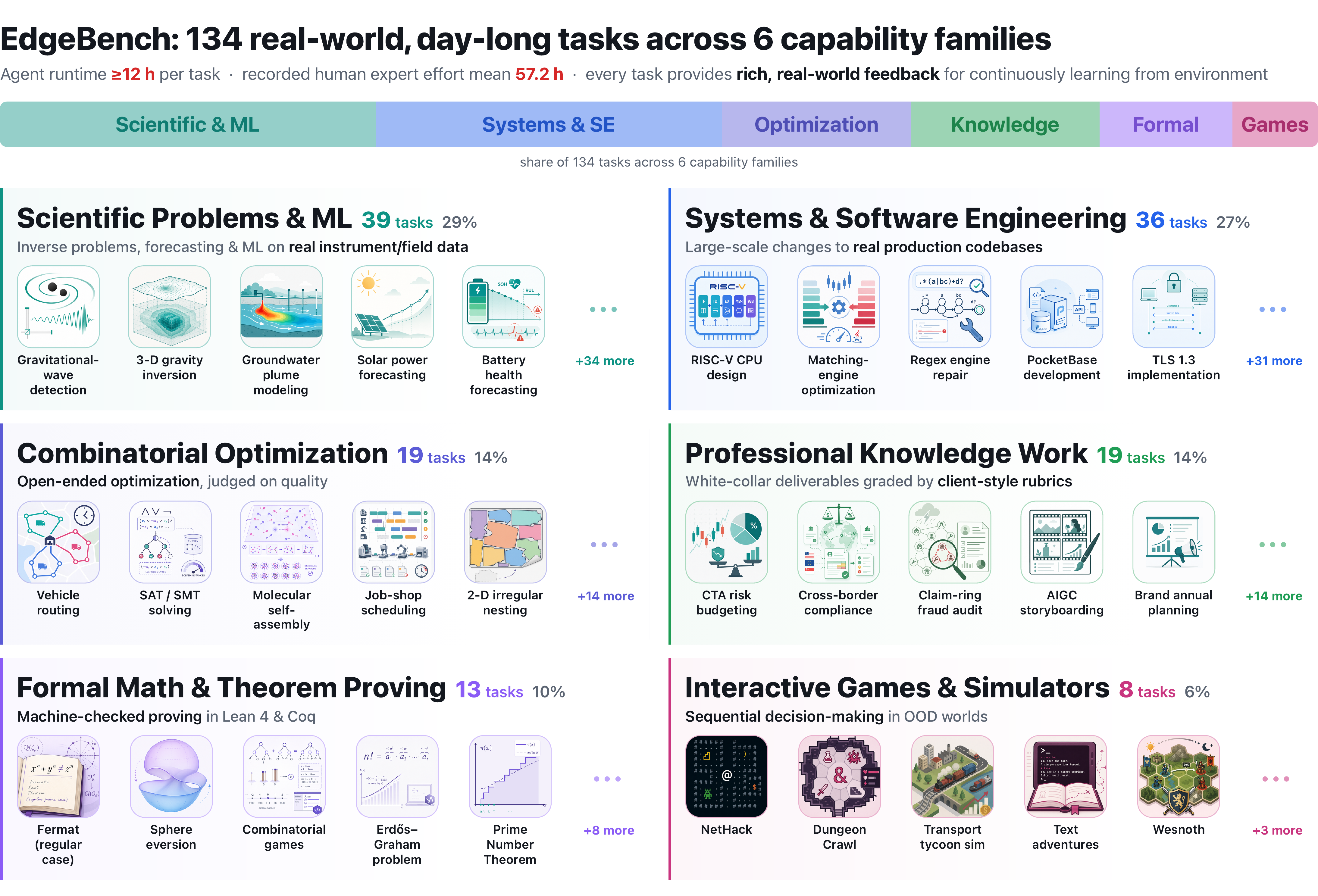 EdgeBench Task Taxonomy