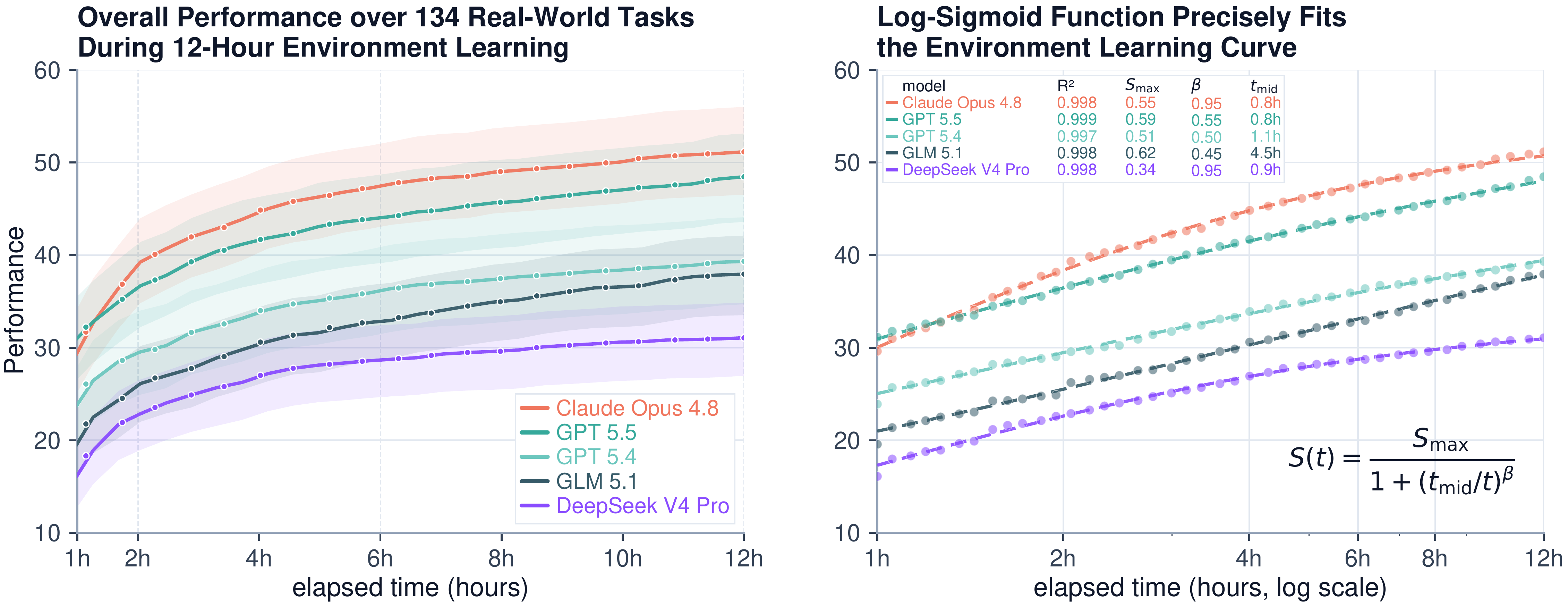 Log-sigmoid scaling fit across 134 tasks
