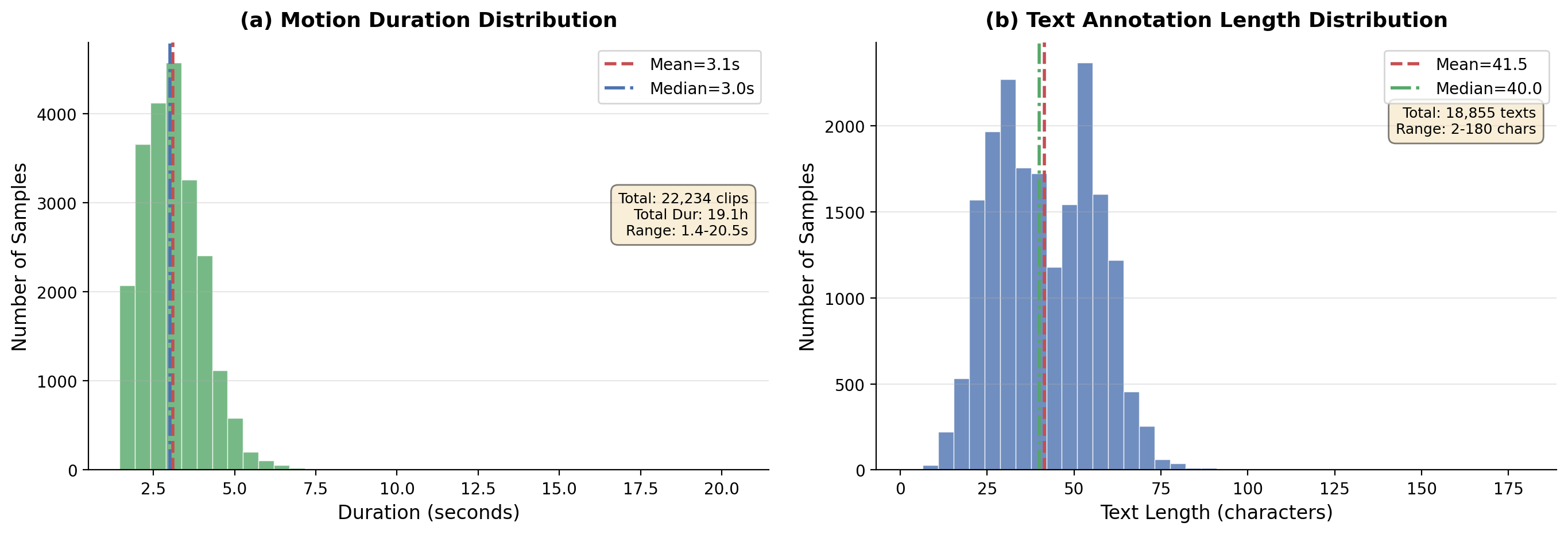 Duration and Text Distribution