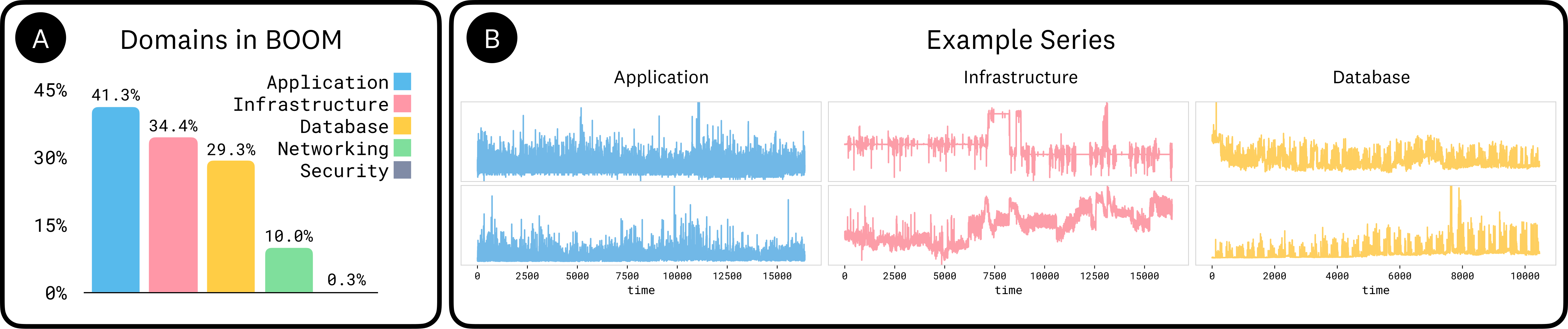 Dataset