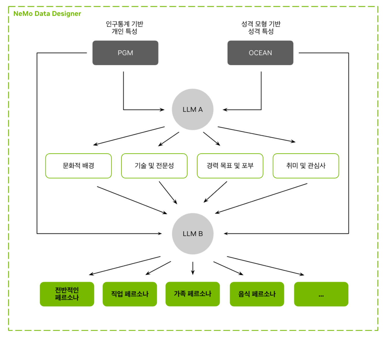 Nemotron-Personas-Korea